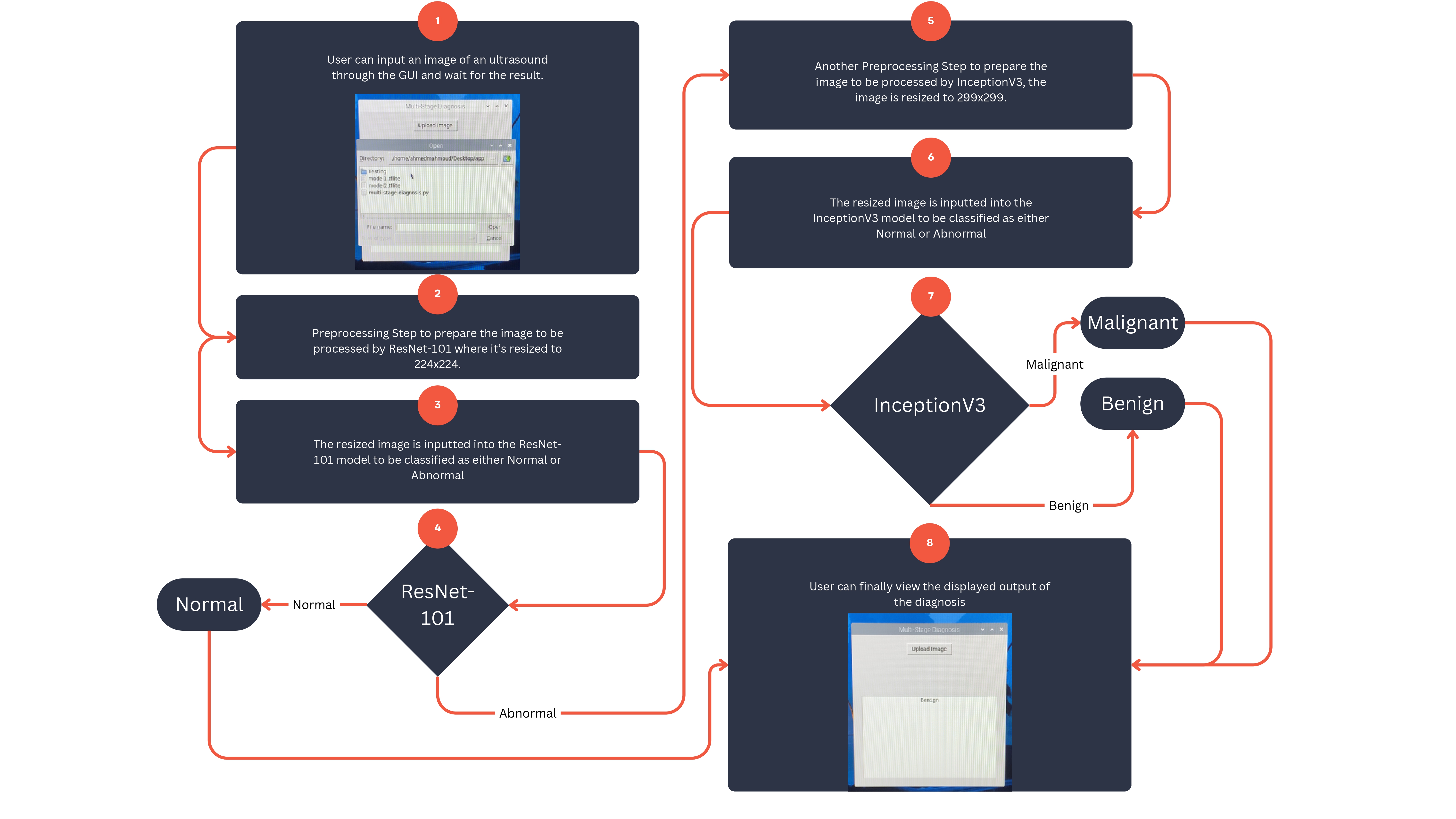 Breast Cancer Diagnosis System